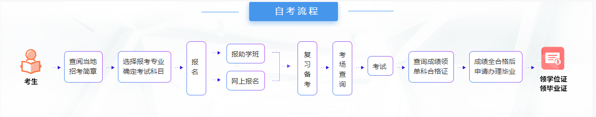 武汉科技大学自考报名流程